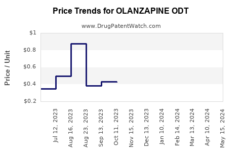 Drug Price Trends for OLANZAPINE ODT