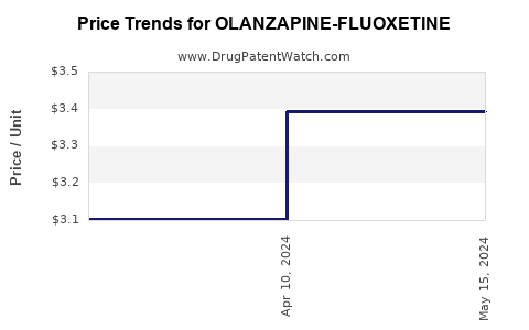 Drug Price Trends for OLANZAPINE-FLUOXETINE
