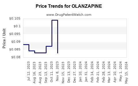 Drug Prices for OLANZAPINE