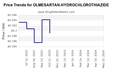 Drug Price Trends for OLMESARTAN-HYDROCHLOROTHIAZIDE