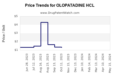 Drug Price Trends for OLOPATADINE HCL
