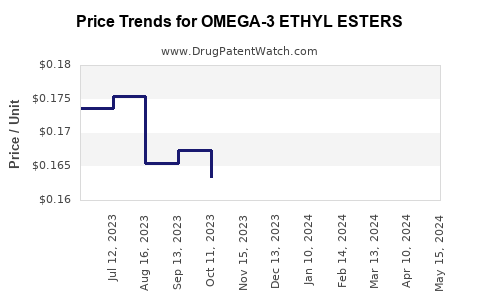 Drug Price Trends for OMEGA-3 ETHYL ESTERS