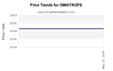 Drug Prices for OMNITROPE