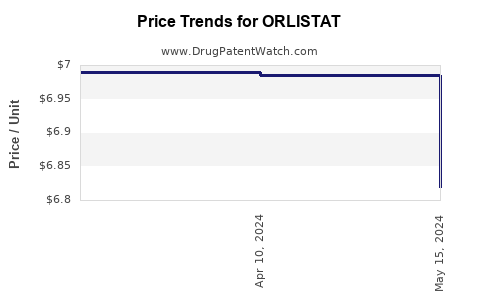Drug Price Trends for ORLISTAT