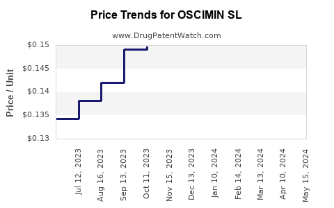 Drug Price Trends for OSCIMIN SL
