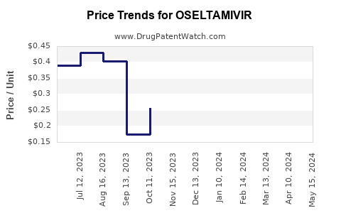 Drug Price Trends for OSELTAMIVIR