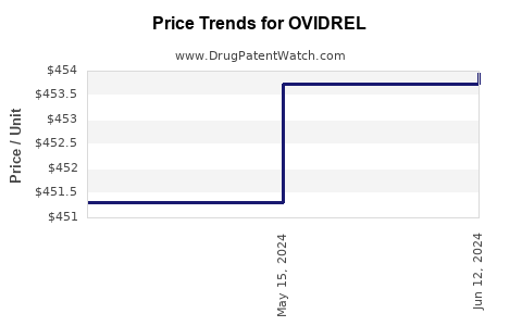Drug Prices for OVIDREL