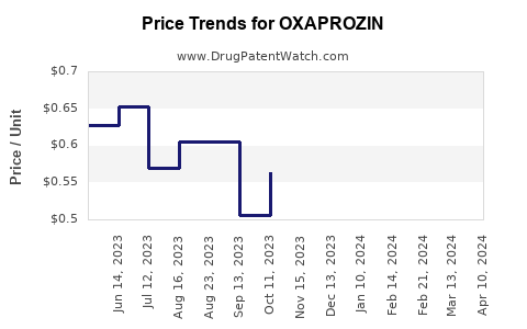 Drug Prices for OXAPROZIN