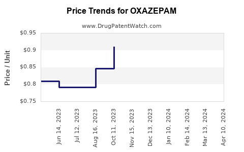 Drug Price Trends for OXAZEPAM