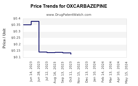 Drug Price Trends for OXCARBAZEPINE