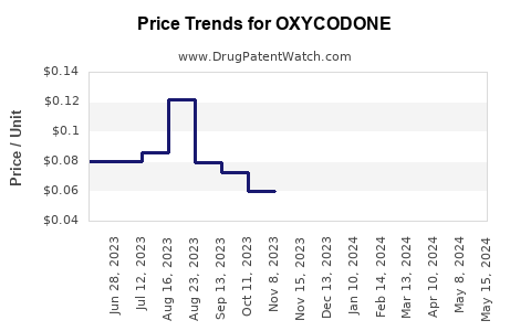 Drug Prices for OXYCODONE