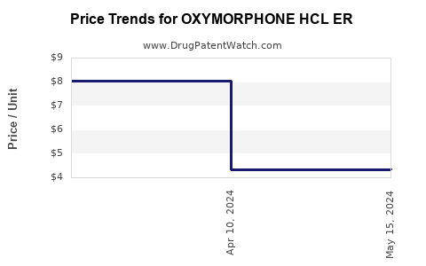 Drug Price Trends for OXYMORPHONE HCL ER