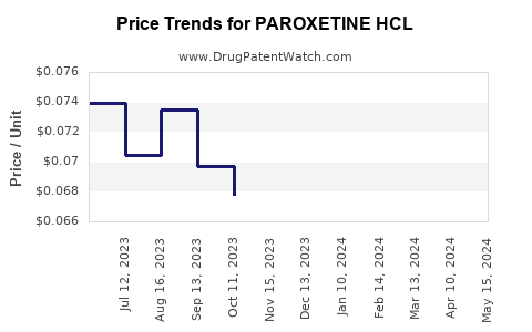 Drug Price Trends for PAROXETINE HCL