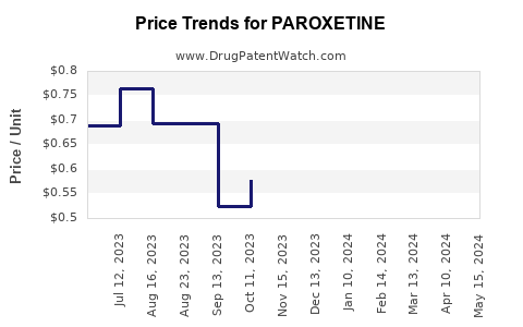 Drug Prices for PAROXETINE