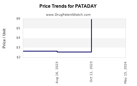 Drug Prices for PATADAY