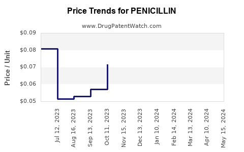 Drug Prices for PENICILLIN