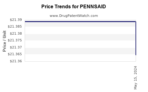 Drug Price Trends for PENNSAID