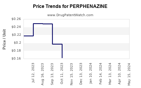Drug Prices for PERPHENAZINE