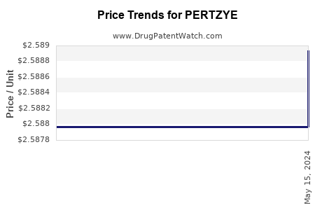 Drug Prices for PERTZYE