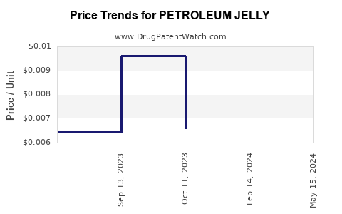 Drug Price Trends for PETROLEUM JELLY