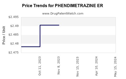 Drug Price Trends for PHENDIMETRAZINE ER