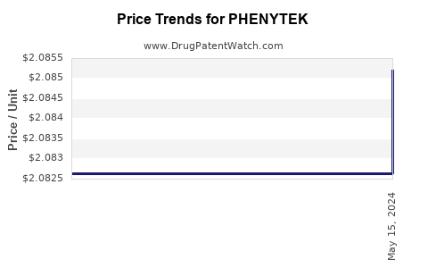 Drug Price Trends for PHENYTEK