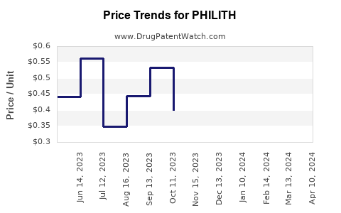 Drug Price Trends for PHILITH