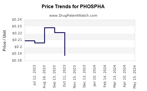 Drug Price Trends for PHOSPHA