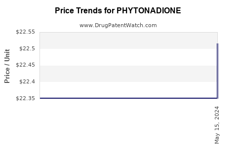 Drug Price Trends for PHYTONADIONE