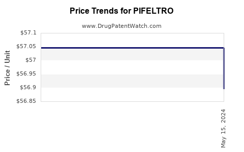Drug Price Trends for PIFELTRO