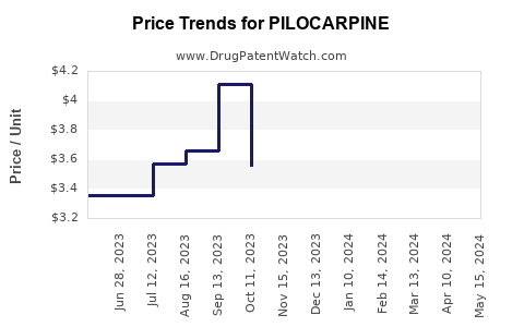 Drug Prices for PILOCARPINE
