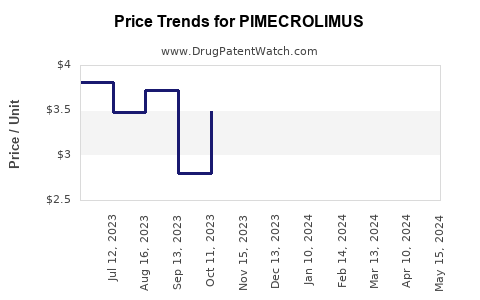 Drug Price Trends for PIMECROLIMUS