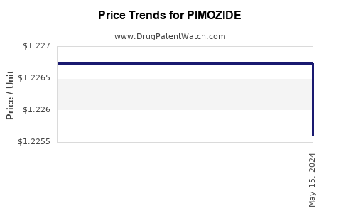 Drug Price Trends for PIMOZIDE