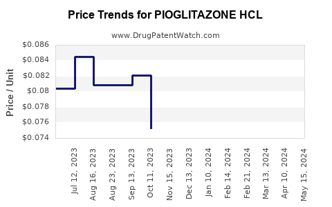 Drug Price Trends for PIOGLITAZONE HCL