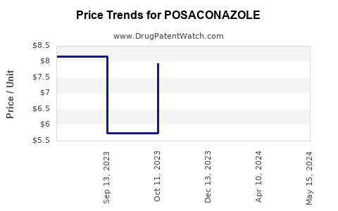 Drug Prices for POSACONAZOLE