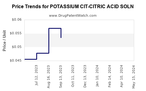 Drug Price Trends for POTASSIUM CIT-CITRIC ACID SOLN