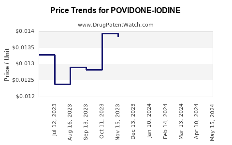 Drug Prices for POVIDONE-IODINE