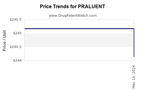 Drug Prices for PRALUENT