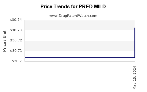 Drug Prices for PRED MILD