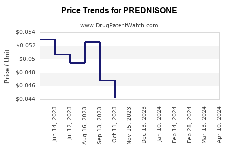 Drug Prices for PREDNISONE