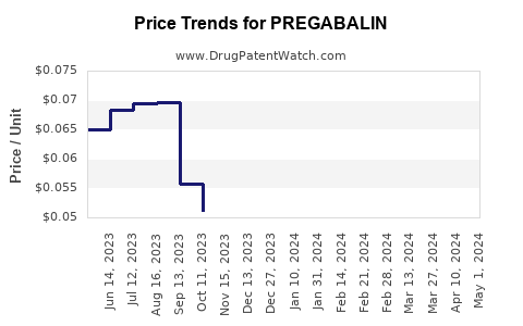 Drug Price Trends for PREGABALIN