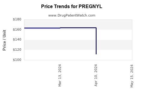 Drug Price Trends for PREGNYL