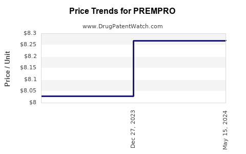 Drug Price Trends for PREMPRO