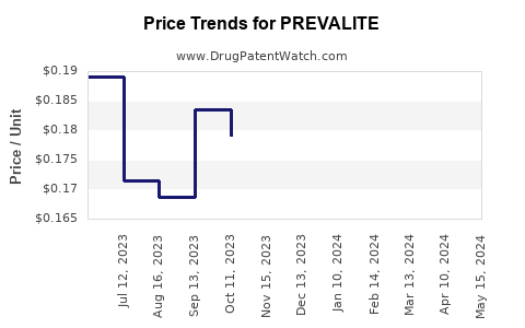 Drug Prices for PREVALITE