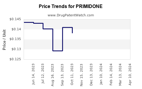 Drug Price Trends for PRIMIDONE