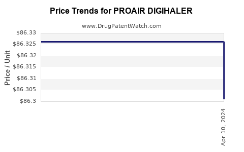 Drug Price Trends for PROAIR DIGIHALER