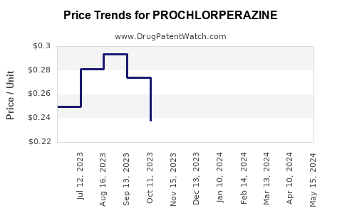Drug Price Trends for PROCHLORPERAZINE