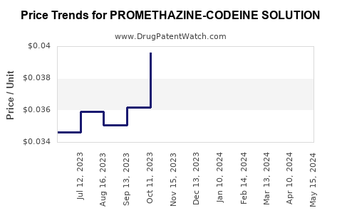 Drug Price Trends for PROMETHAZINE-CODEINE SOLUTION