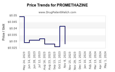 Drug Price Trends for PROMETHAZINE