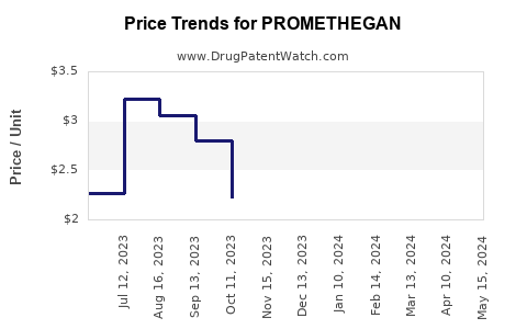 Drug Prices for PROMETHEGAN